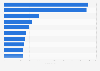 Leading iPad lifestyle apps in Apple App Store in Sweden 2019, by revenue