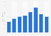 Number of fines paid online in France 2012-2016