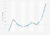 Romania: export value of artificial joints for orthopedic purposes 2012 to 2018
