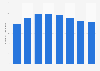 Brazil: number of employees in the extractive industry 2010-2016