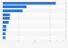 Leading iPad news apps in Apple App Store in Sweden 2019, by revenue