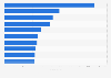 Leading iPad social networking apps in Apple App Store in Norway 2017, by revenue