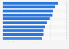 Leading iPad social networking apps in Apple App Store in Finland 2017, by revenue