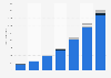 Data download volume in Australia 2012-2018 by access connection type