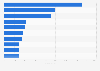 Leading iPad social networking apps in Apple App Store in Denmark 2017, by revenue