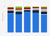 Distribution of surgical cosmetic procedures in U.S. by ethnicity 2016