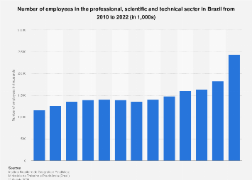 Brazil: number of professional, scientific & technical employees 2010-2015