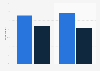 Online and offline gamers distribution in France 2014, by gender