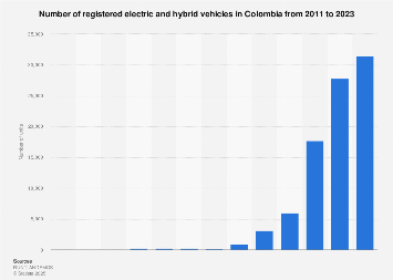 Colombia: number of registered electric vehicles 2016-2017