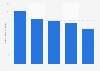 Duration of monthly visits on selected P2P websites in the U.S. 2016-2017