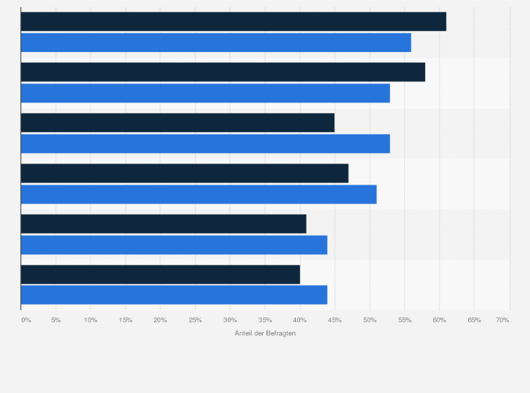 Statistik: Warum sind Sie in Ihrem Leben schon umgezogen (als Erwachsener)?