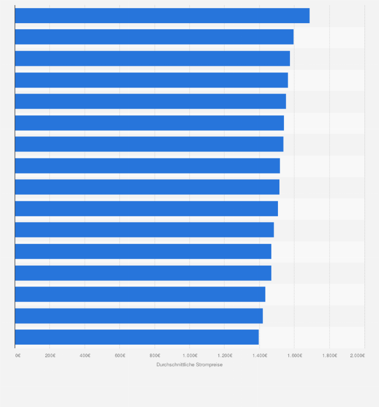 Statistik: Höhe der durchschnittlichen Strompreise in Deutschland nach Bundesländern im Jahr 2024