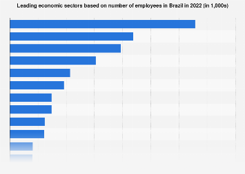 Brazil: leading economic sectors based on number of employees 2015