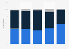 Frequency of beer consumption in France 2015, by age