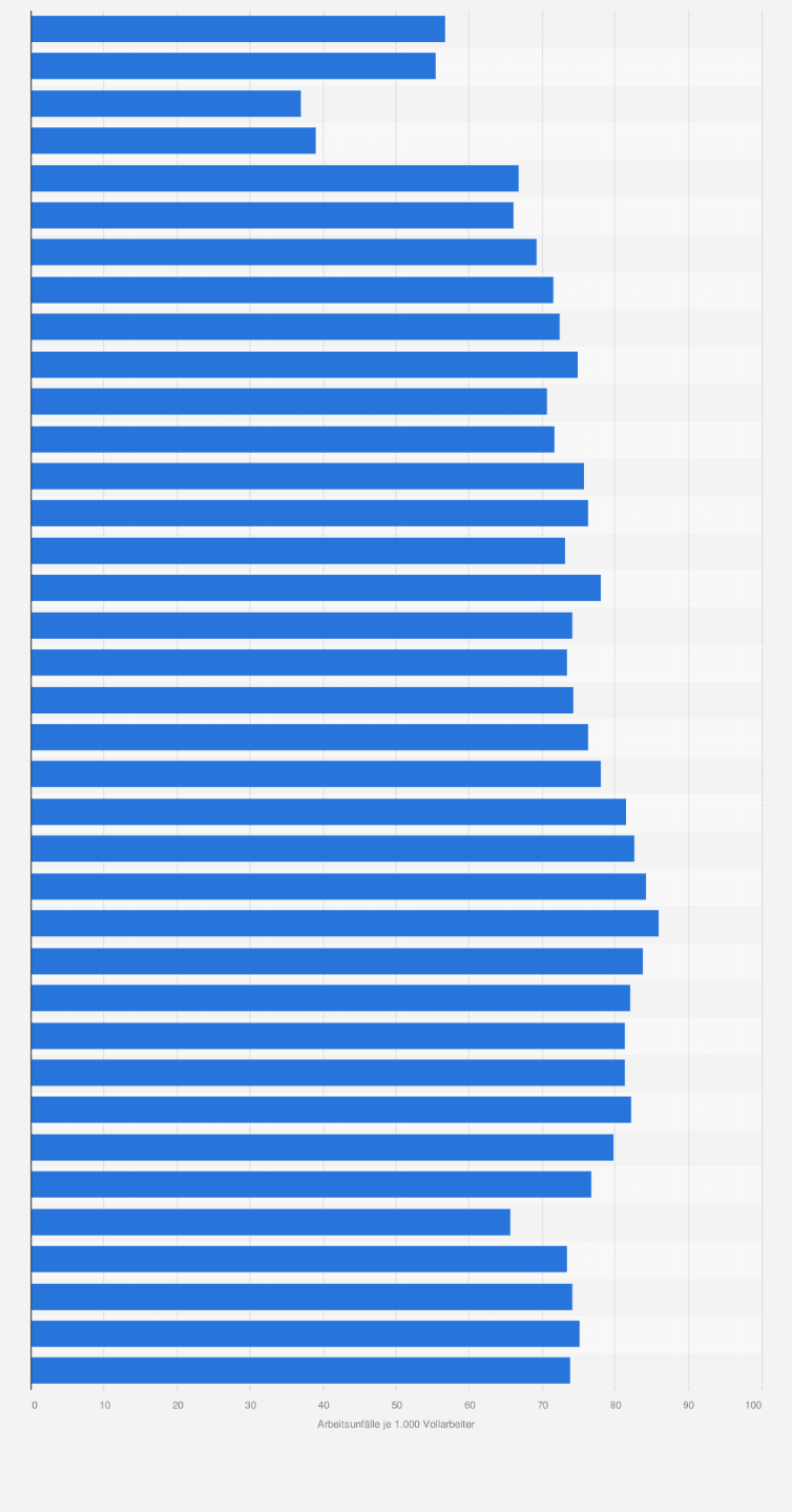 Statistik: Quote gemeldeter Schulunfälle in Deutschland in den Jahren 1987 bis 2023 (je 1.000 Schüler)