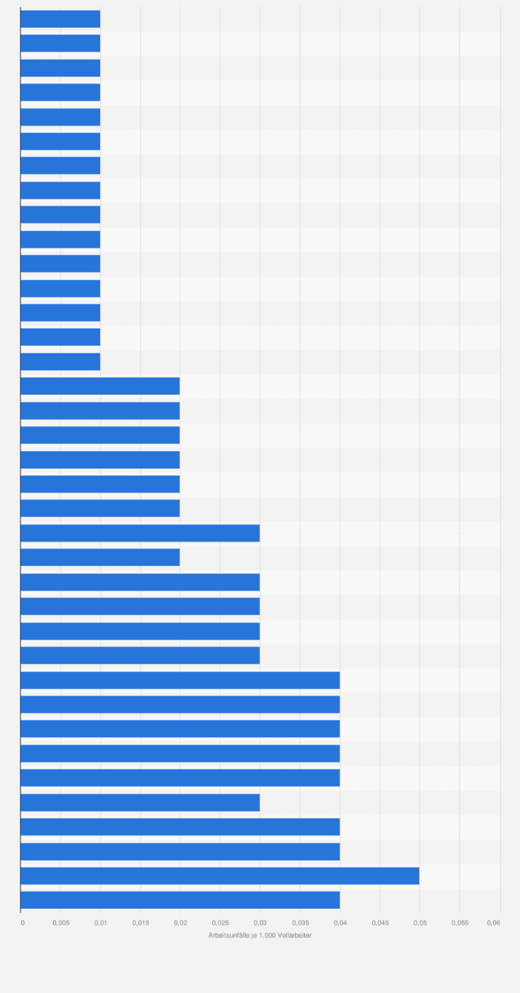 Statistik: Quote tödlicher Arbeitsunfälle in Deutschland in den Jahren 1987 bis 2023 (je 1.000 Vollarbeiter)