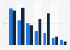 Video game penetration rate by platform used and age in France 2014