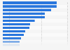 Penetration rate of best-selling video games in France 2014