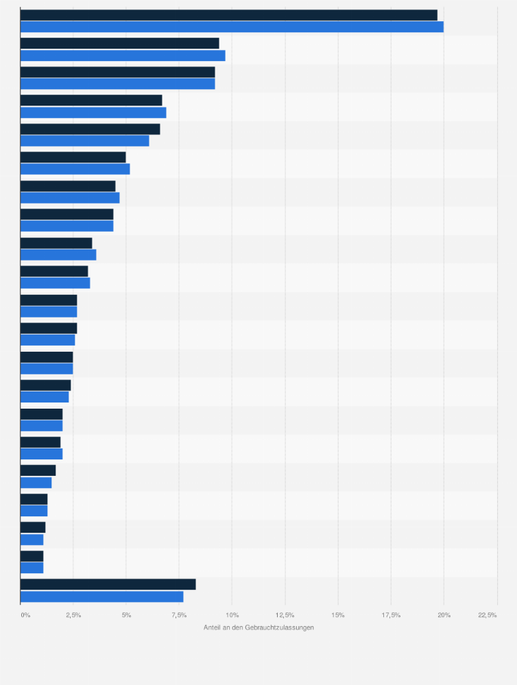 Statistik: Anteil der Pkw-Gebrauchtzulassungen in Österreich nach Automarke in den Jahren 2023 und 2024