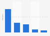 Popular social media among over 64 years in South Korea 2018