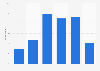Age breakdown of video game players on smartphone in France 2014