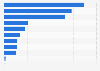 Chile: free TV programming consumed by children 2017, by genre