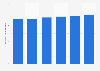 IT spending Canada 2015-2020