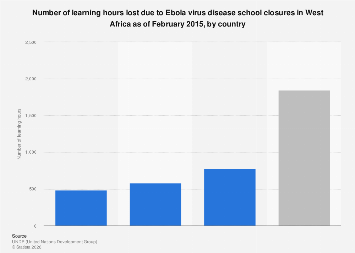 School learning hours lost due to Ebola in West African countries 2015, by country
