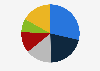 Global IoT market share by sub-sector 2017