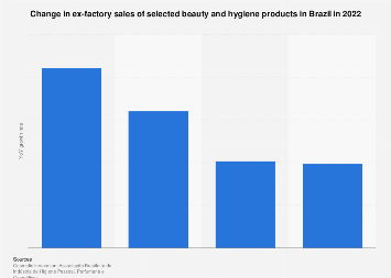 Brazil: cosmetics market sales revenue growth 2011-2021, by segment