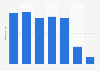 Daily time spent on audios in South Korea 2012-2018