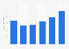 Italy: number of registered camper in central Italy 2013-2017