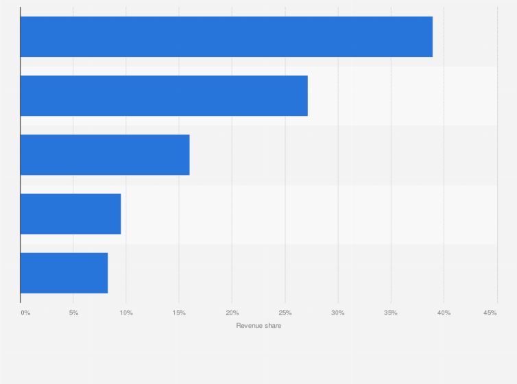 Textile Industry Turnover Share By Channel Spain 2016 Statista