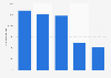 Crowdfunding Platform Ulule: number of completed projects France 2017, by type