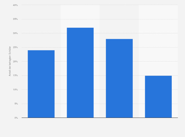 Statistik: Ist Ihr eigenes Interesse an Geschichte sehr groß, eher groß, nicht so groß oder eher gering?
