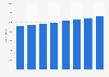 Number of podiatrists in France 2010-2017
