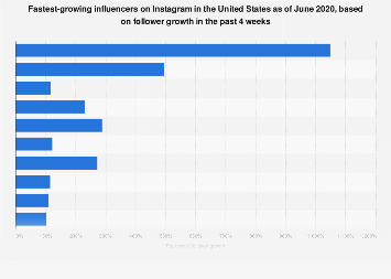 U S Fastest Growing Instagram Accounts 2019 L Statista Statista