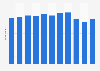 E-mail user penetration in South Korea 2012-2017