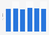 French people's sensitivity level for the environment 2005-2015
