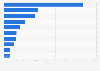 Italy: most popular destination countries of Italian Erasmus+ students in 2015/2016