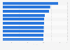 Leading brands among Millennials in Denmark 2017, ranked by Word of Mouth score
