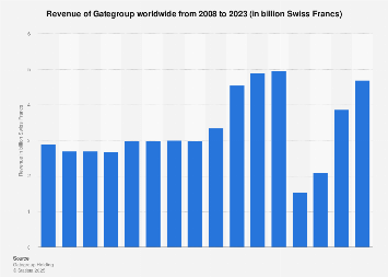 Gategroup Revenue Worldwide 21 Statista Gategroup Revenue Worldwide 21 Statista