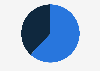 The French's preference on enrolling their child in a public or a private school 2016