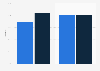 Video game penetration rate by time of the week used and game type in France 2014