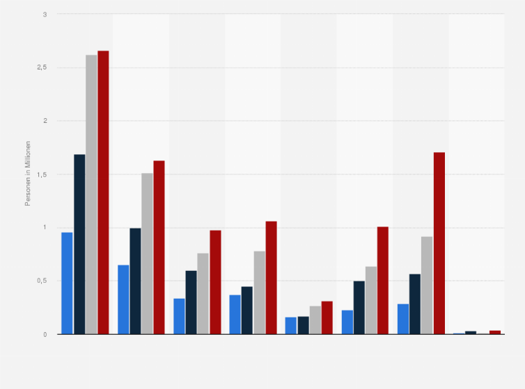 Statistik: Frauen in Deutschland nach Häufigkeit der Verwendung von Produkten zur Lippenpflege nach Altersgruppen im Jahr 2021 (in Millionen)