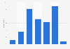 Age of young people who saw a pornographic film for the first time in France 2013
