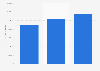 Revenue from the e-sports market in France 2016-2018