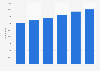 Number of implantations of total knee replacements in France 2008-2013