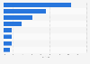 Contraceptive methods used by women aged 15 to 49 in France 2013