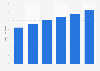 E-commerce share of retail sales in France 2013-2018